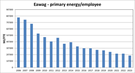 Eawag primary energy / employee