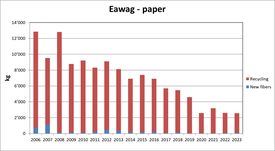 Eawag - paper