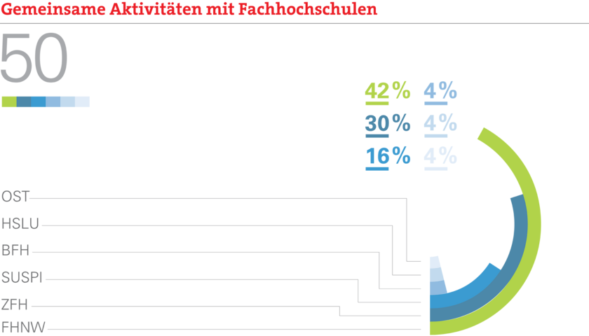 Gemeinsame Aktivitäten mit Fachhochschulen