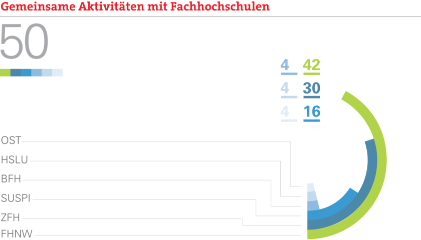 Gemeinsame Aktivitäten mit Fachhochschulen