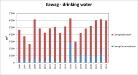 Eawag drinking water