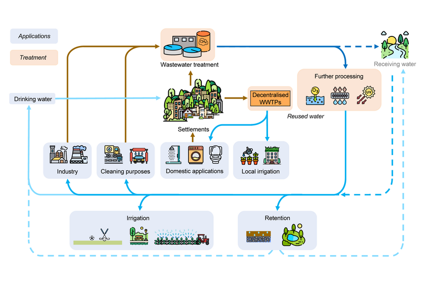 Reuse is possible for both treated wastewater from centralised treatment plants (WWTPs) and from decentralised plants that treat wastewater where it is produced so that it can be reused without long transport distances. (Graphic: Eawag, adapted from Kompetenzzentrum Wasser Berlin (2024), icons from flaticon.com)