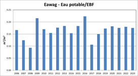 Eawag - eau potable / surface de référence energétique