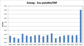 Eawag - eau potable / surface de référence energétique