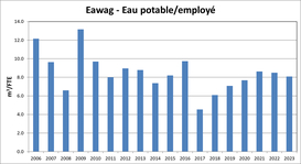 Eawag - eau potable / employés