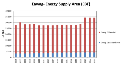 Eawag energy reference area