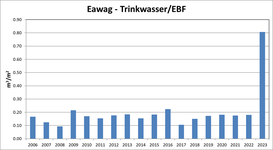 Eawag Trinkwasser/EBF