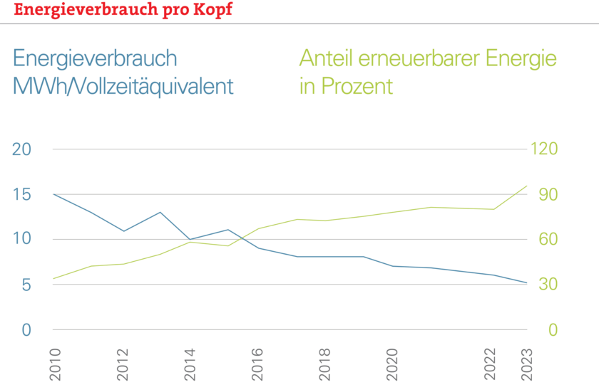 Energieverbrauch pro Kopf