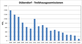 Dübendorf Treibhausgasemissionen