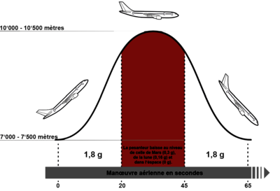 La pesanteur sur terre est de 1 g (soit 9,81 m/s²). Au cours d’un vol parabolique, il est toutefois possible de simuler une apesanteur de 0 à 1,8 g. (Graphique : Eawag).