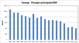 Eawag ‐ énergie primaire/surface de référence energétique