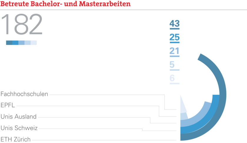Betreute Bachelor- und Masterarbeiten