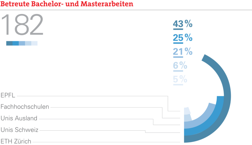 Betreute Bachelor- und Masterarbeiten