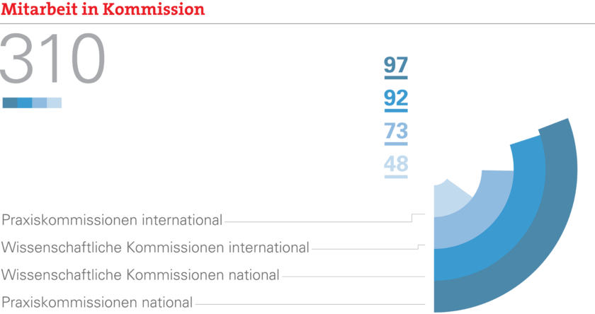Mitarbeit in Komissionen