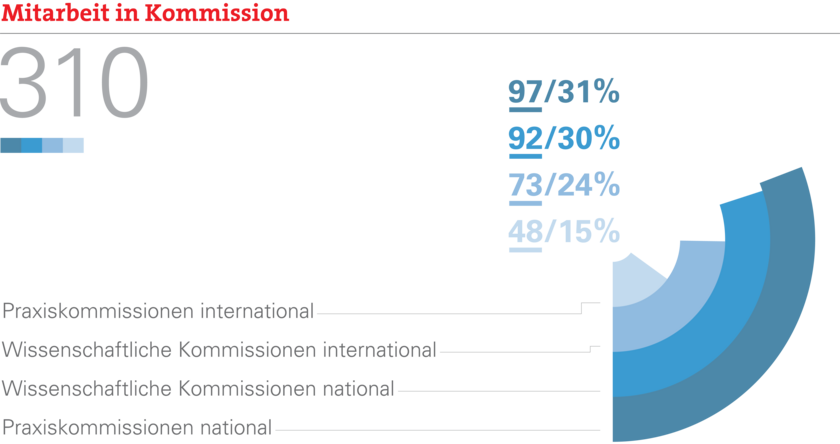 Mitarbeit in Komissionen