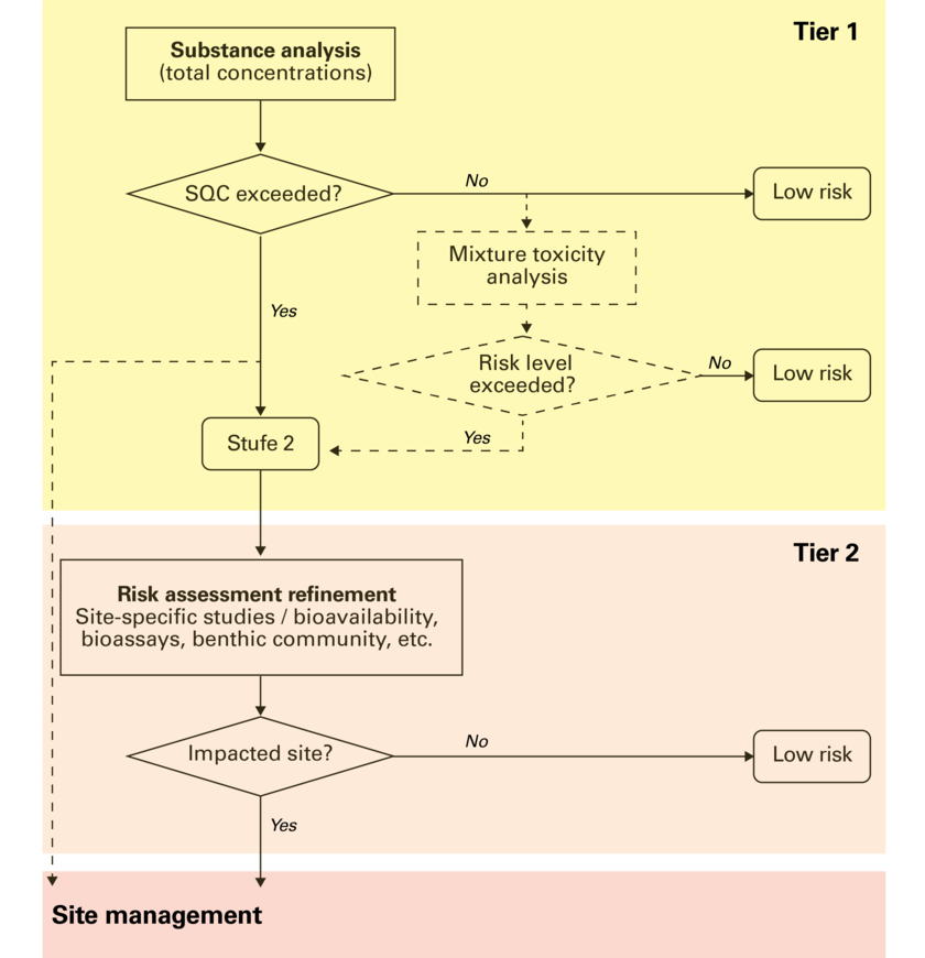 Tiered framework proposed for sediment quality assessment. (Graphic: Oekotoxzentrum)