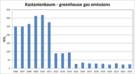 Kastanienbaum greenhaus gas emissions
