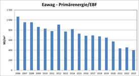 Eawag Primärenergie / EBF