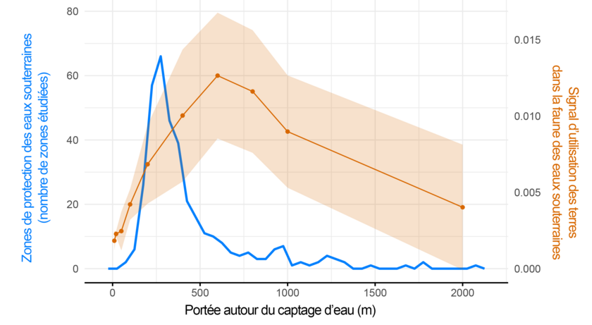 L’impact de l’utilisation des terres sur la faune des eaux souterraines (ligne verte) se modifie avec la distance de la captation d’eau (axe X). Cela se vérifie également à une distance où il ne se trouve pratiquement aucune zone de protection des eaux souterraines (ligne bleue). Graphique: modifié après Knüsel et al. / doi: https://doi.org/10. 1002/eap.3040