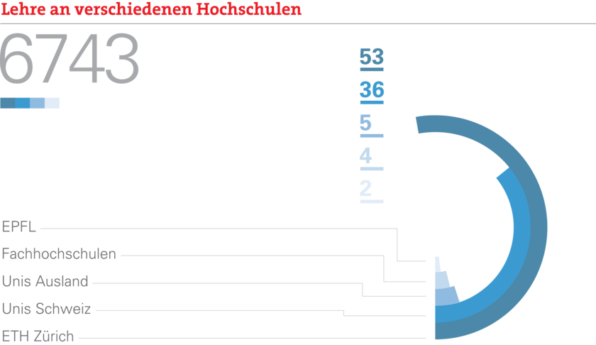 Lehre an verschiedenen Hochschulen