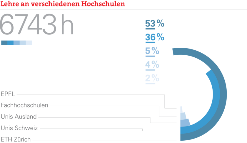 Lehre an verschiedenen Hochschulen
