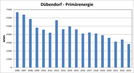 Dübendorf - Primärenergie