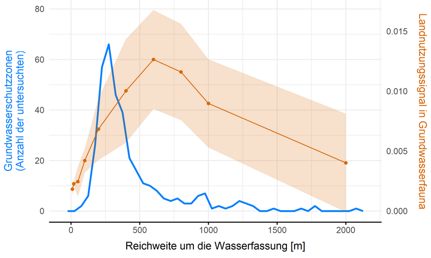 Der Effekt der Landnutzung auf die Grundwasserfauna (grüne Linie) verändert sich mit dem Abstand von der Wasserfassung (X-Achse). Dies gilt auch noch in einem Abstand, wo sich praktisch keine Grundwasserschutzzonen finden (blaue Linie). (Grafik: Modifiziert nach Knüsel et al., doi:)