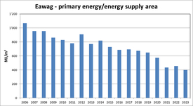 Eawag primary energy / EBF
