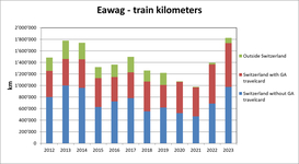 Eawag train kilometers