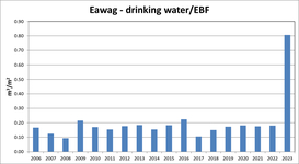Eawag drinking water / EBF