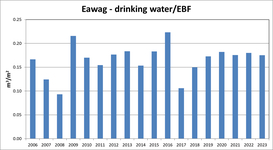 Eawag drinking water / EBF