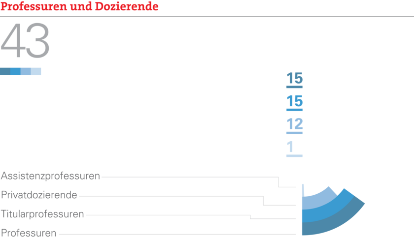 Professuren und Dozierende