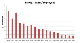 Eawag - paper / employee