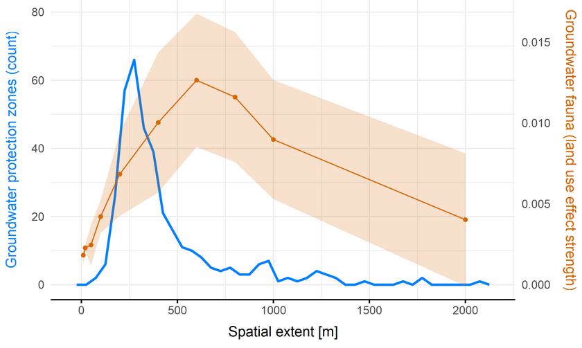 The effect of land use on the groundwater fauna (green line) changes with the distance from the groundwater extraction site (x-axis). This also applies at a distance where there is practically no groundwater protection zones (blue line). Chart: modified according to Knüsel et al. / doi: https://doi.org/10. 1002/eap.3040