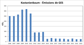 Kastanienbaum - émissions de gaz à effet de serre