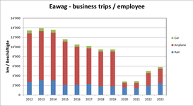 Eawag business trips / employee