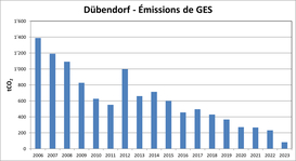 Dübendorf - émissions de gaz à effet de serre