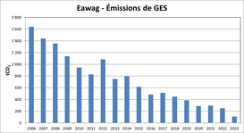 Eawag - émissions de gaz à effet de serre