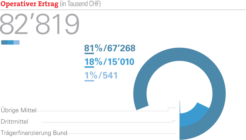 Operativer Ertrag